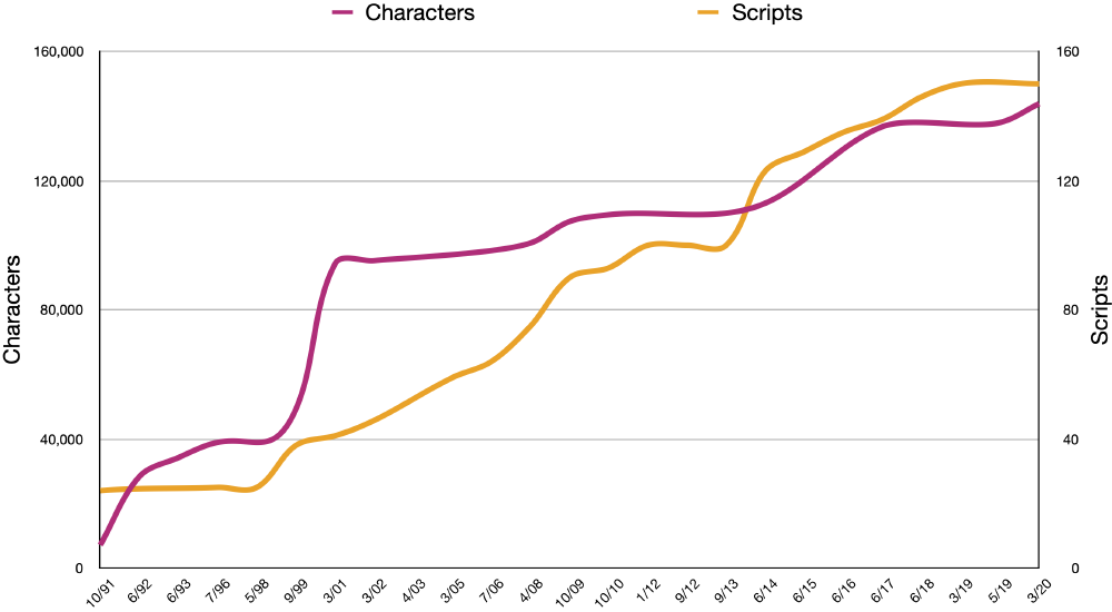 Chart of scripts and code points defined in various Unicode versions